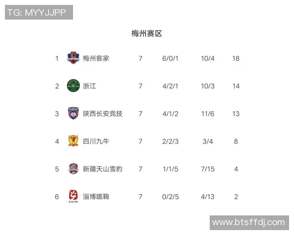 上海足球队强势领跑挑战赛积分榜95分稳居第一